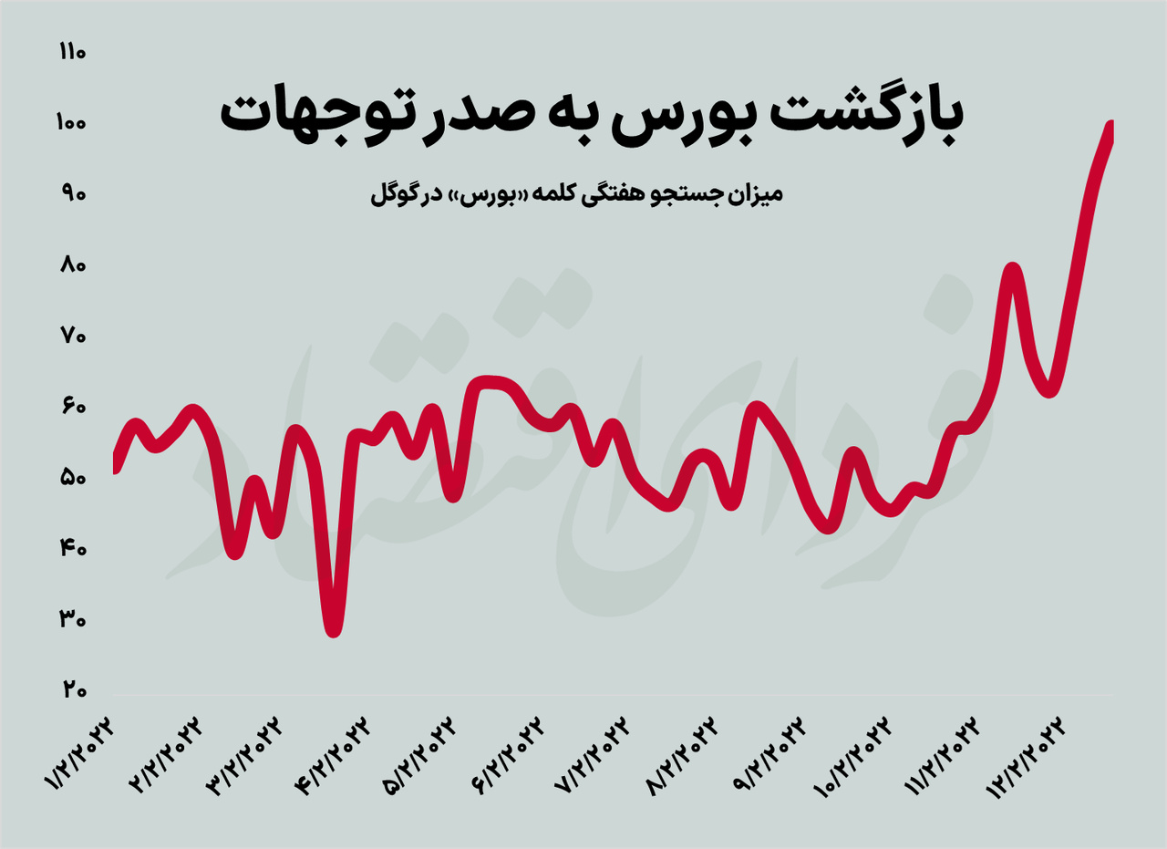 بورس دوباره به اولویت ایرانی‌ها تبدیل می‌شود؟