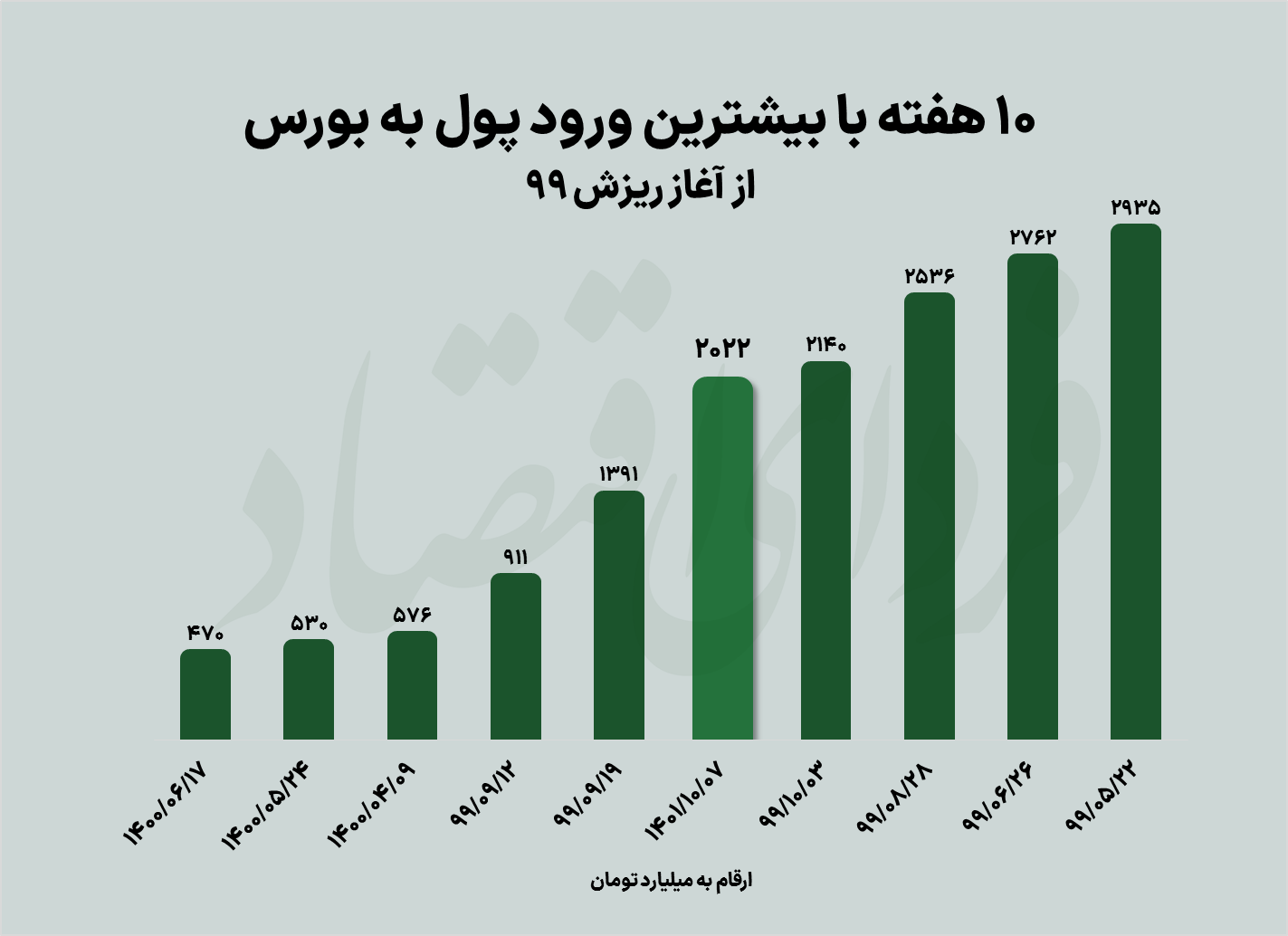 رکوردهای سبز بورس در آغاز زمستان