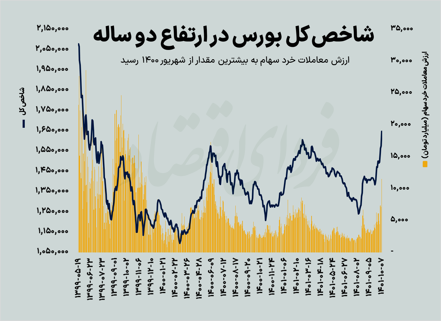 رکوردهای سبز بورس در آغاز زمستان