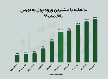 پول‌ها مجددا راهی بورس می‌شوند؟