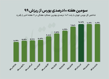 بازده هفتگی بورس دو رقمی شد