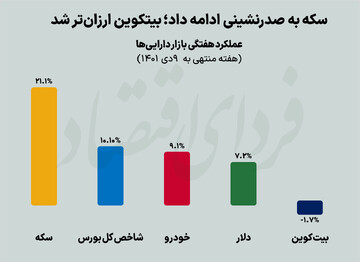 پرسودترین سرمایه‌گذاری در هفته نخست دی‌