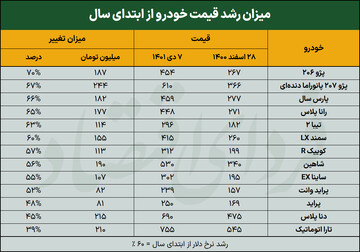 جدیترین رشد هفتگی خودرو از ابتدای سال