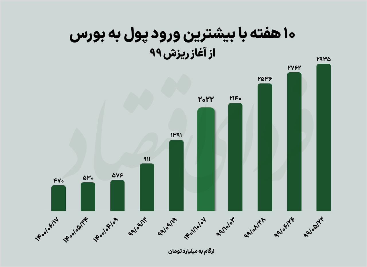 پول‌ها دوباره به سمت بورس می‌رود؟