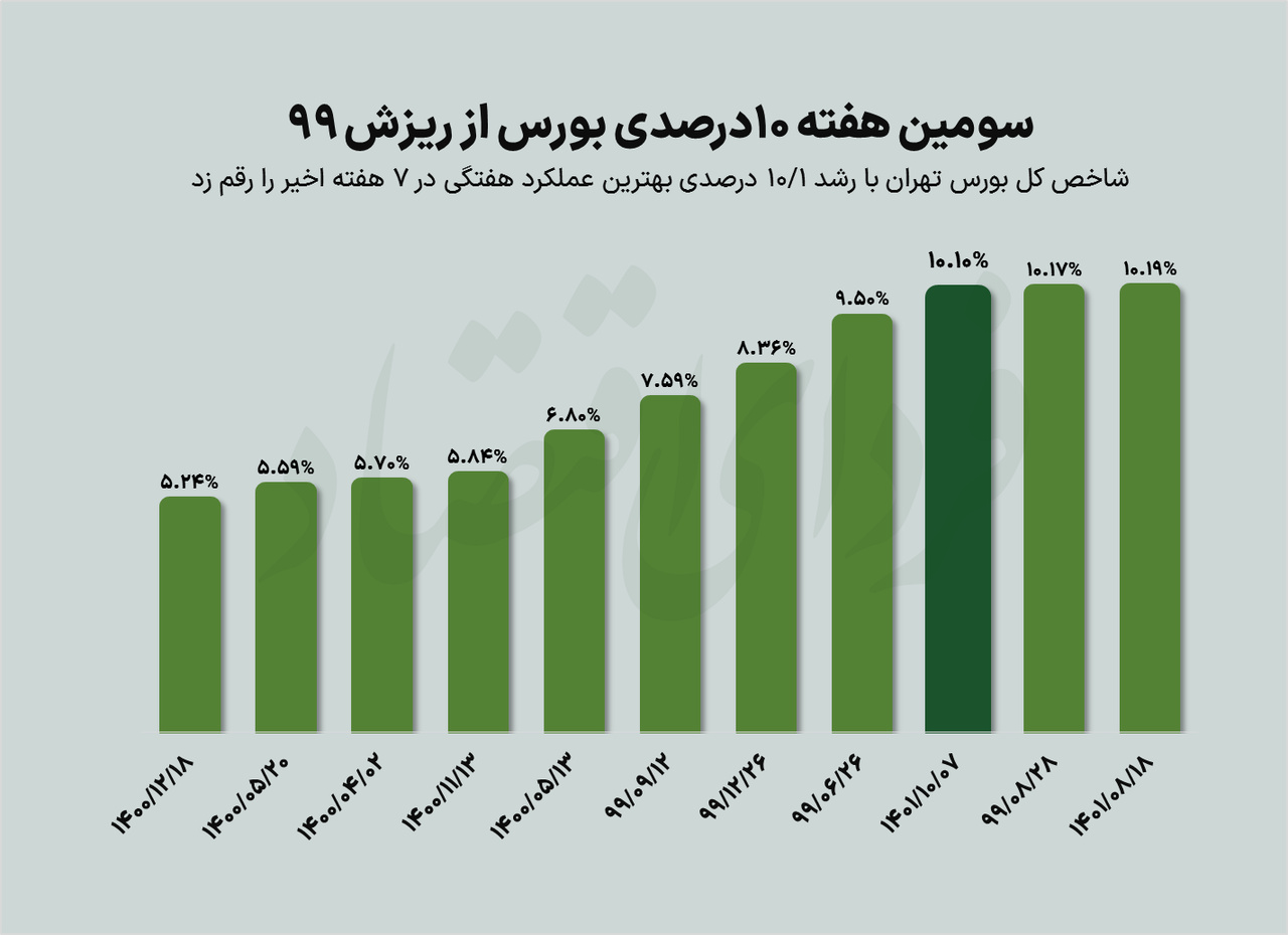 رکوردهای سبز بورس در آغاز زمستان رکوردهای سبز بورس در آغاز زمستان