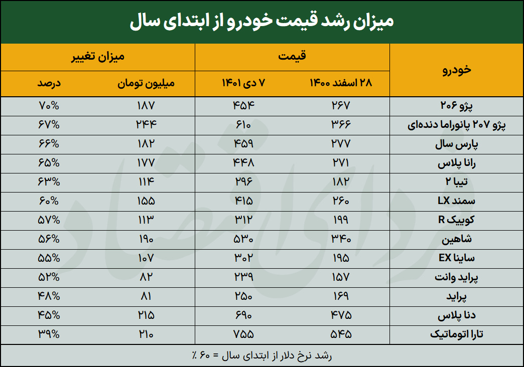 رکوردشکنی عجیب افزایش قیمت خودرو از ابتدای امسال رکوردشکنی عجیب افزایش قیمت خودرو از ابتدای امسال