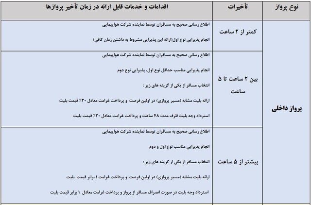 اگر پروازتان تاخیر داشت، با این روش جریمه آن را بگیرید+ جدول