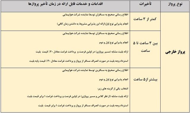 اگر پروازتان تاخیر داشت، با این روش جریمه آن را بگیرید+ جدول
