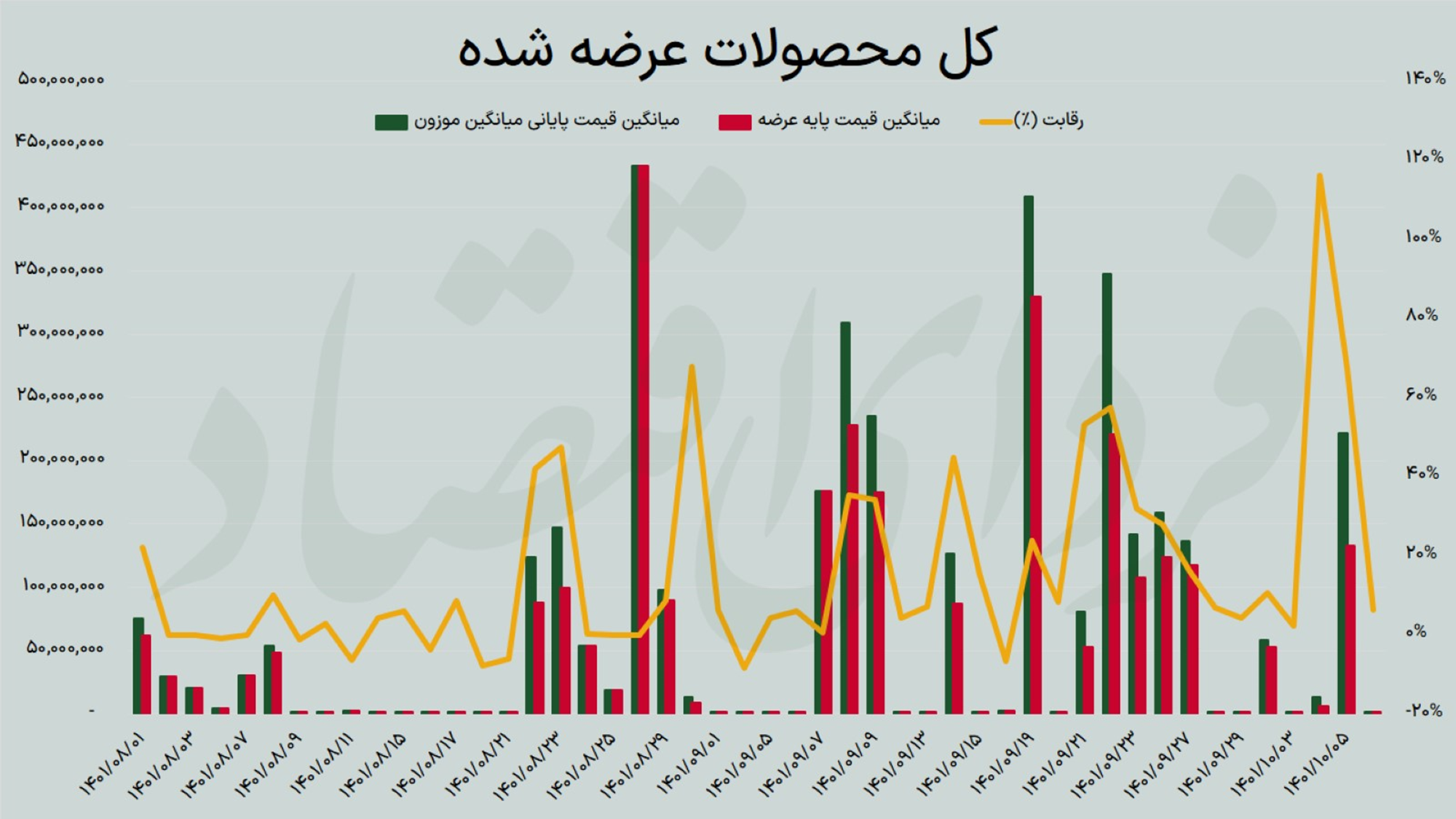 معیار عادلانه برای تعیین قیمت دلار در بورس کالا