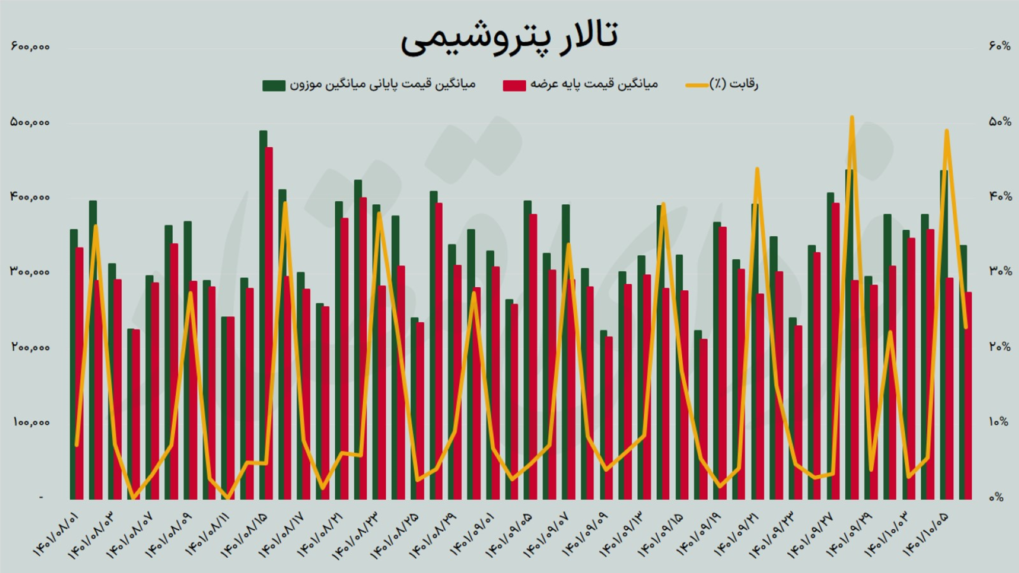 معیار عادلانه برای تعیین قیمت دلار در بورس کالا