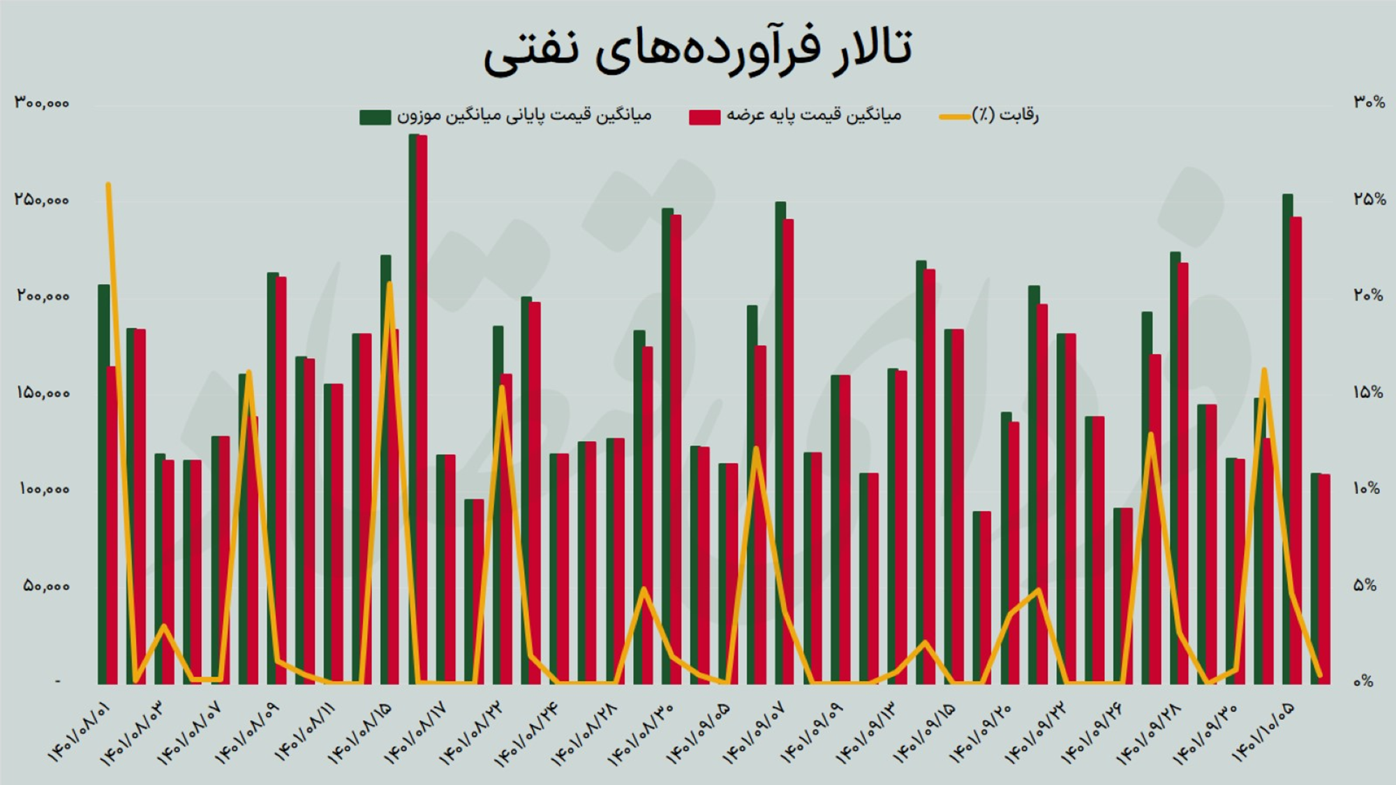 معیار عادلانه برای تعیین قیمت دلار در بورس کالا