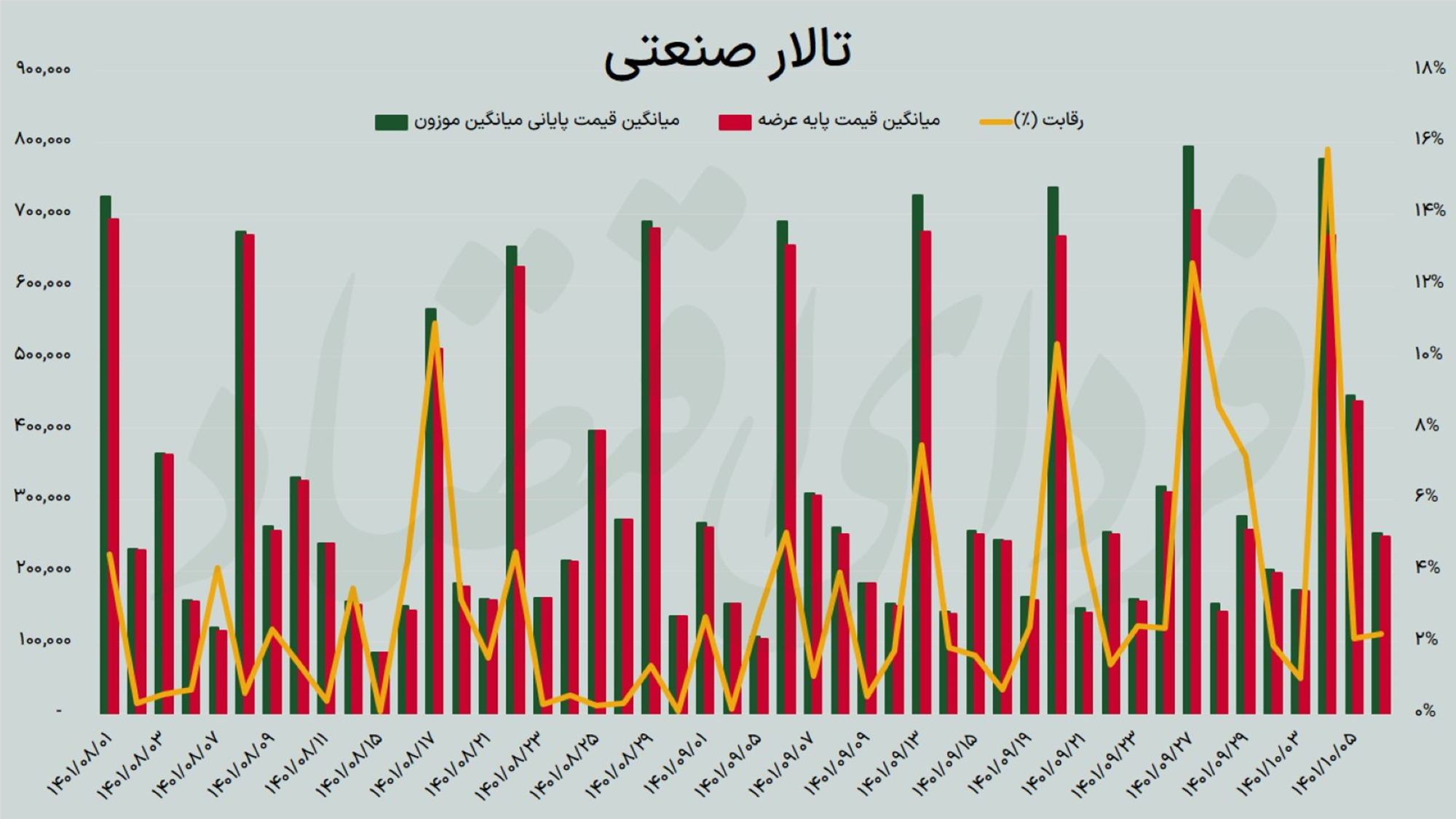 معیار عادلانه برای تعیین قیمت دلار در بورس کالا