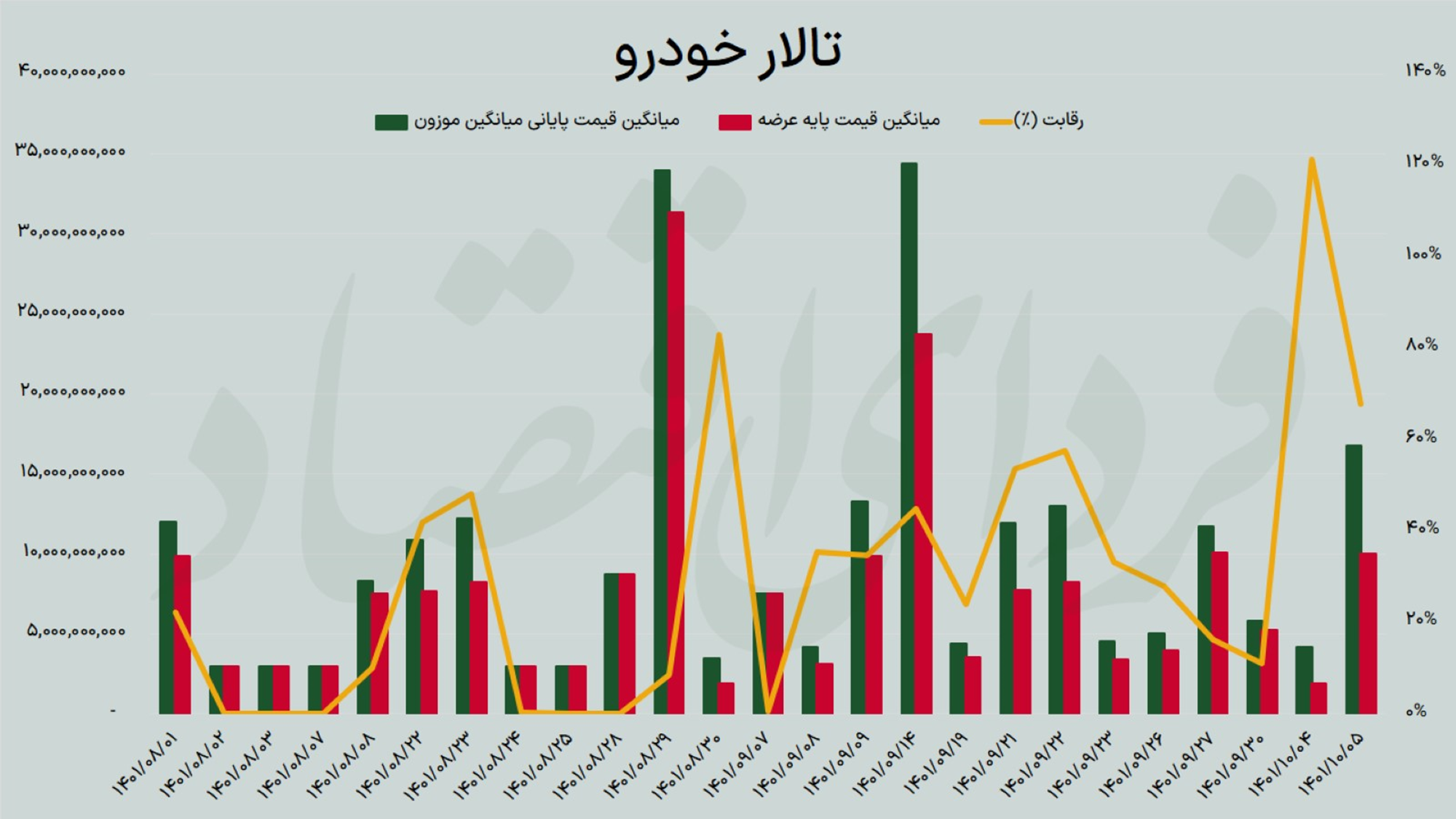 معیار عادلانه برای تعیین قیمت دلار در بورس کالا