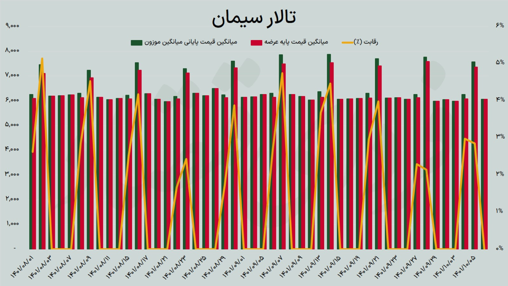 معیار عادلانه برای تعیین قیمت دلار در بورس کالا