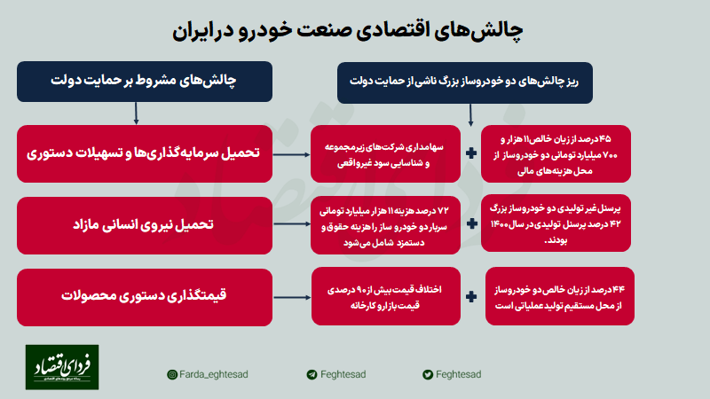 نتیجه سیاستگذاری اشتباه در صورتهای مالی خودروسازان