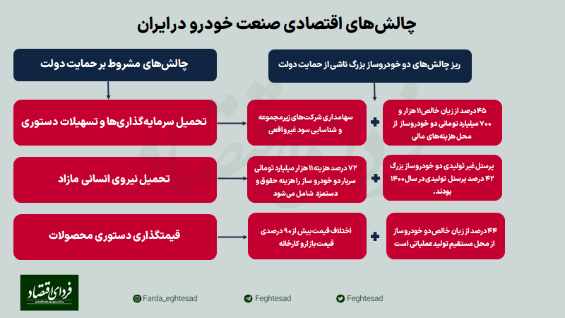 نتیجه سیاستگذاری اشتباه در صورت‌های مالی خودروسازان 