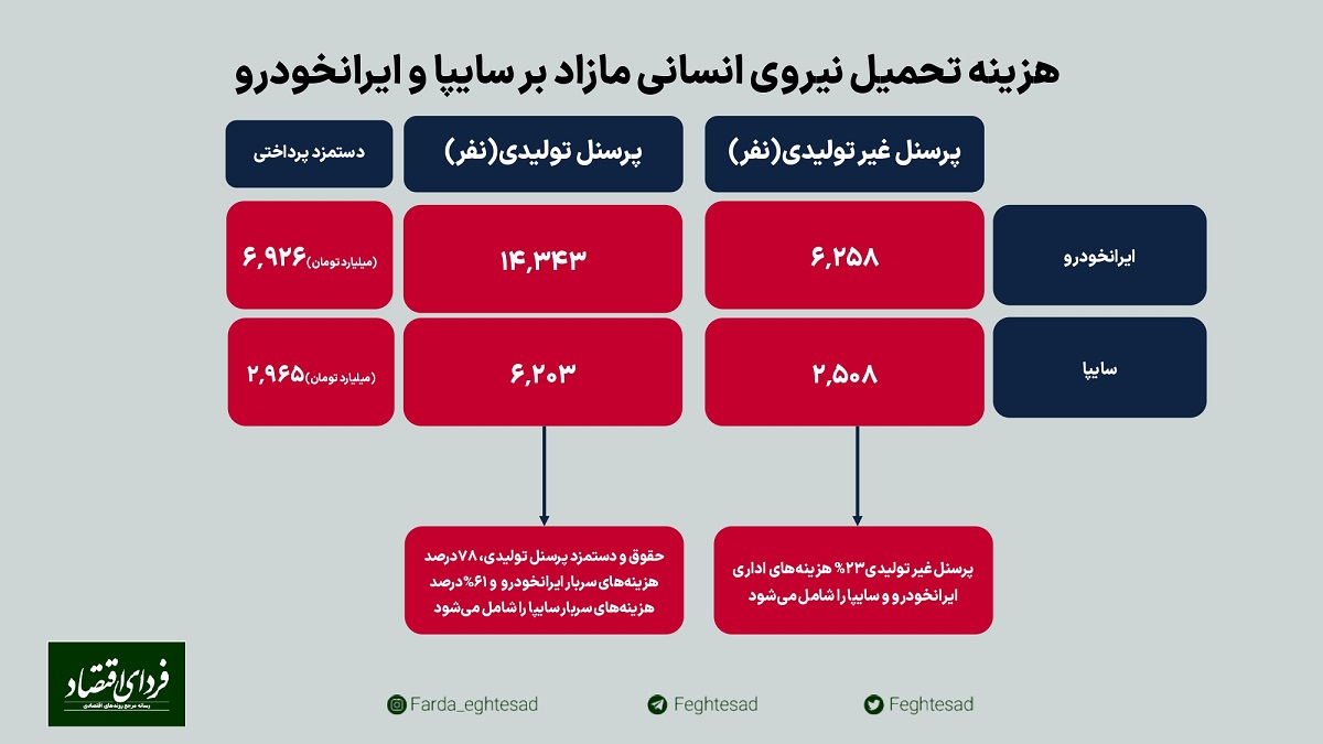 نتیجه سیاستگذاری اشتباه در صورت‌های مالی خودروسازان 