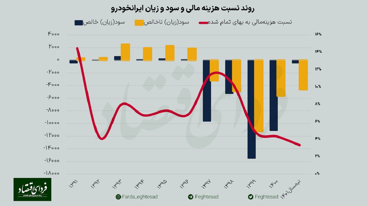 نتیجه سیاستگذاری اشتباه در صورت‌های مالی خودروسازان 