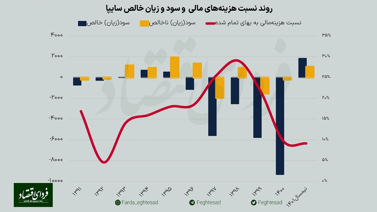 نتیجه سیاستگذاری اشتباه در صورت‌های مالی خودروسازان 