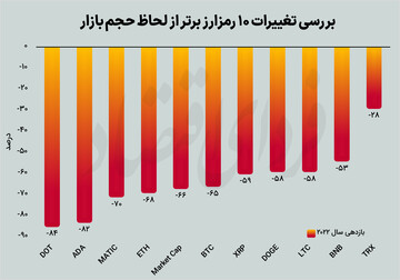 سال تلخ کریپتو چگونه رقم خورد؟