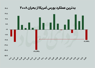 سال سرخ سهامداران آمریکایی