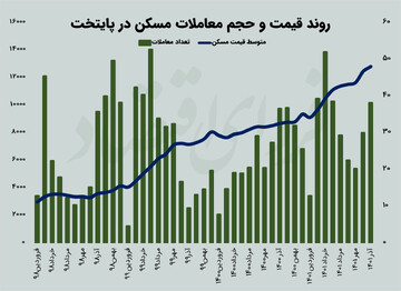 بازگشت رونق به معاملات مسکن تهران