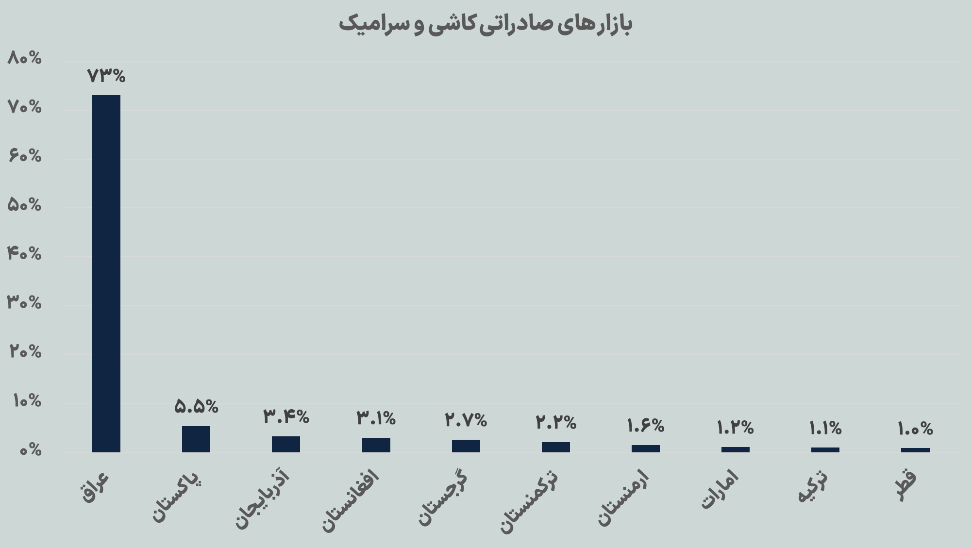 یک اجبار برای تداوم حیات صنعت کاشی و سرامیک