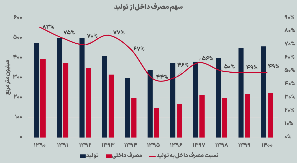 یک اجبار برای تداوم حیات صنعت کاشی و سرامیک