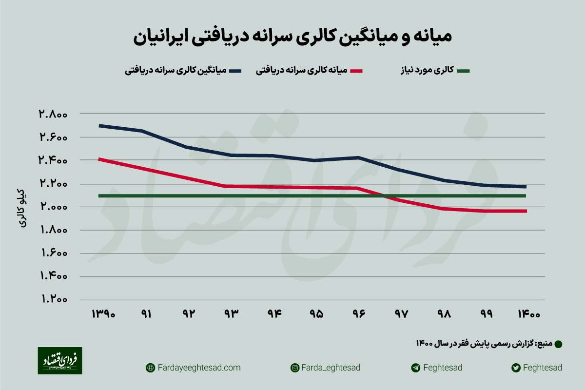 تازهترین آمار رسمی از خط فقر