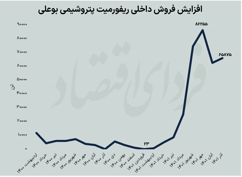 رشد عجیب مصرف بنزین ایران