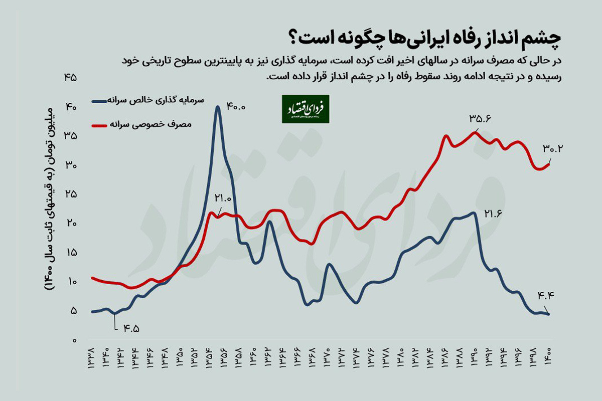 موتور رشد رفاه چرا در دهه ۹۰ خاموش شد؟ موتور رشد رفاه چرا در دهه ۹۰ خاموش شد؟