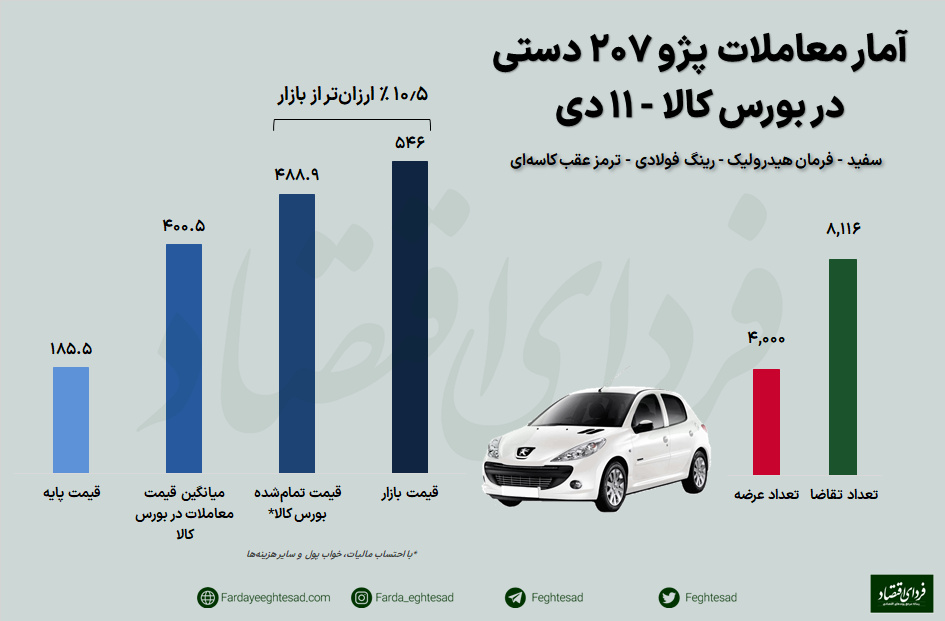 قیمت فروش خودروی پژو ۲۰۷ در بورس کالا
