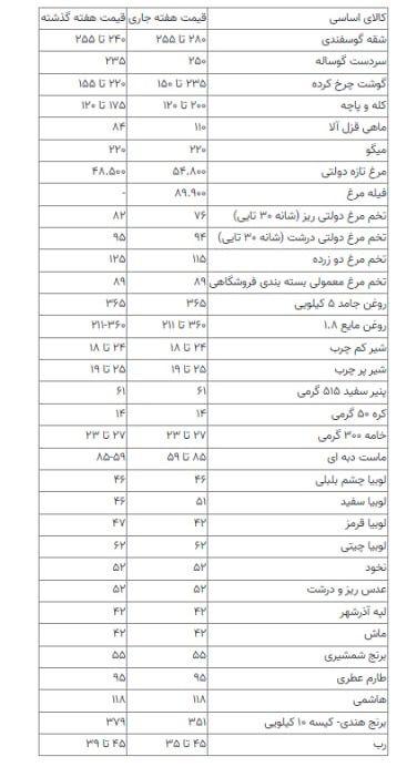 قیمت گوشت قرمز و ماهی باز هم گران شد + جدول قیمت جدید