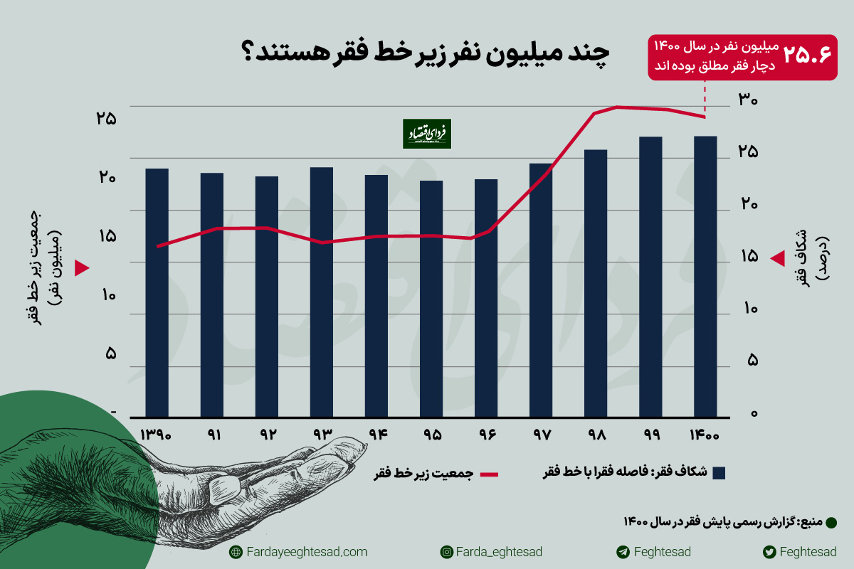 تازهترین آمار رسمی از خط فقر تازهترین آمار رسمی از خط فقر