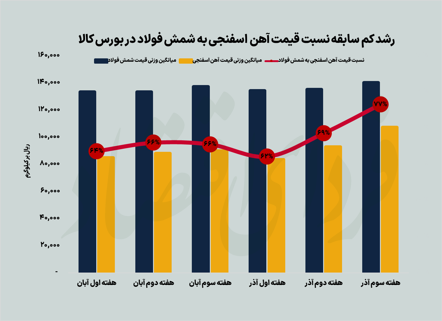 انعکاس کمبود گاز در قیمت آهن اسفنجی