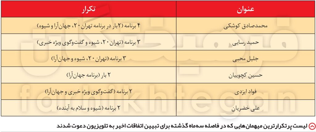 تلویزیون فقط همین دو کارشناس را دارد؟/ لیست تکراری‌ترین مهمانان صداوسیما