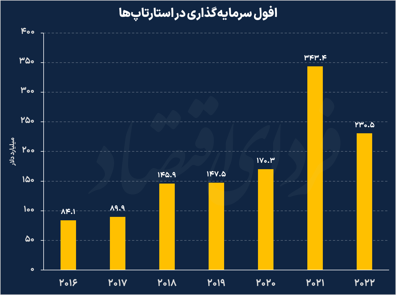 افول سرمایهگذاری استارتاپی در ۲۰۲۲