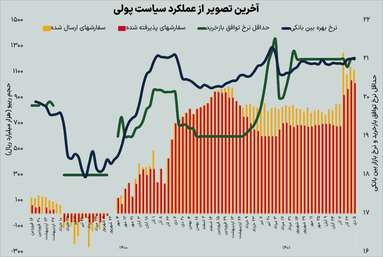 معمای ارتباط افزایش سود بانکی و رشد پایه پولی