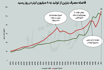 رکوردشکنی مصرف بنزین