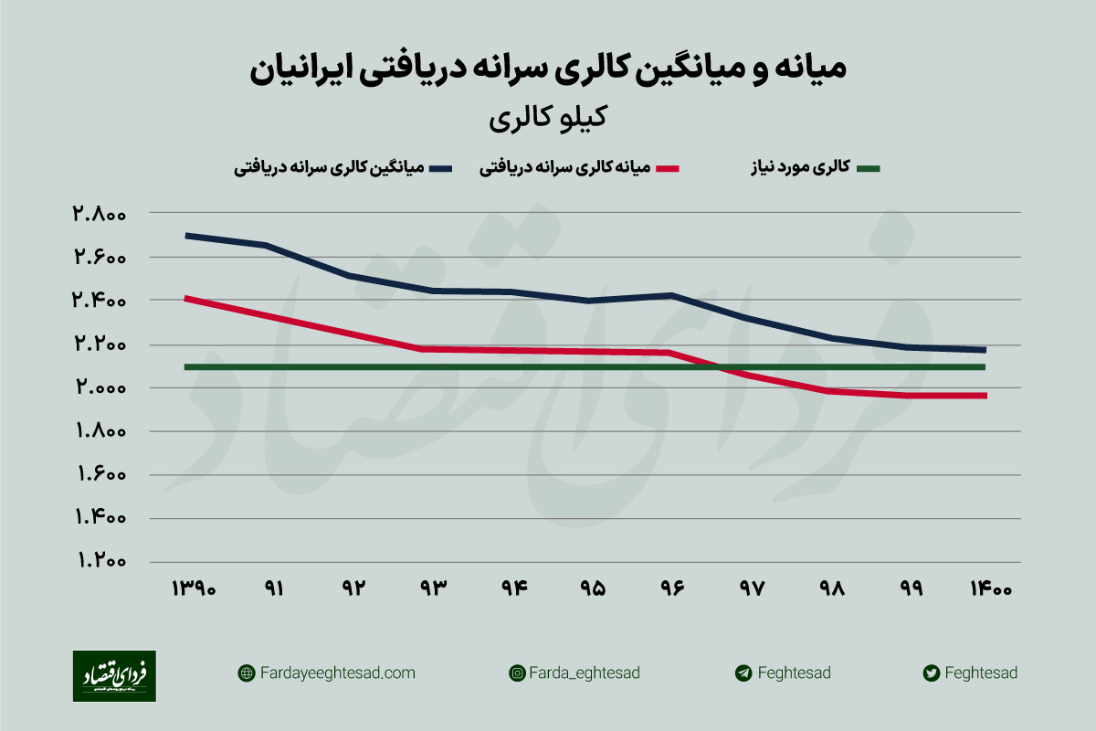 فقر خوراکی ایرانیان در مرحله خطرناک