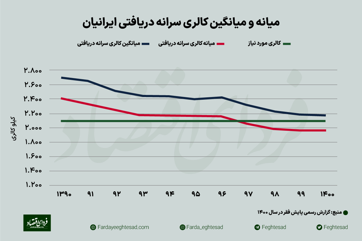 ایرانی‌ها روزانه چقدر کالری مصرف می‌کنند؟
