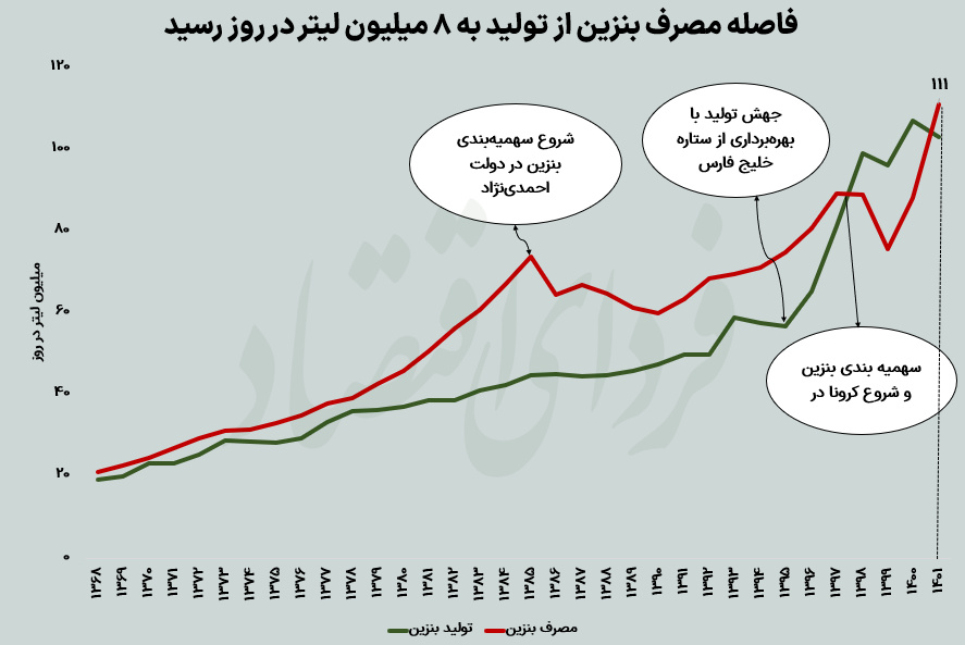 رشد عجیب مصرف بنزین ایران / منتظر سهمیه بندی جدید باشیم؟ رشد عجیب مصرف بنزین ایران / منتظر سهمیه بندی جدید باشیم؟