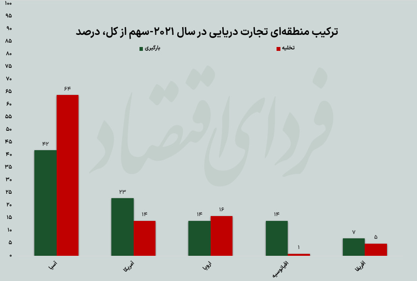 تهدید آینده تجارت جهان