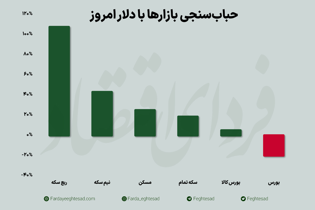 پتانسیل رشد بورس با حبابسنج دلاری
