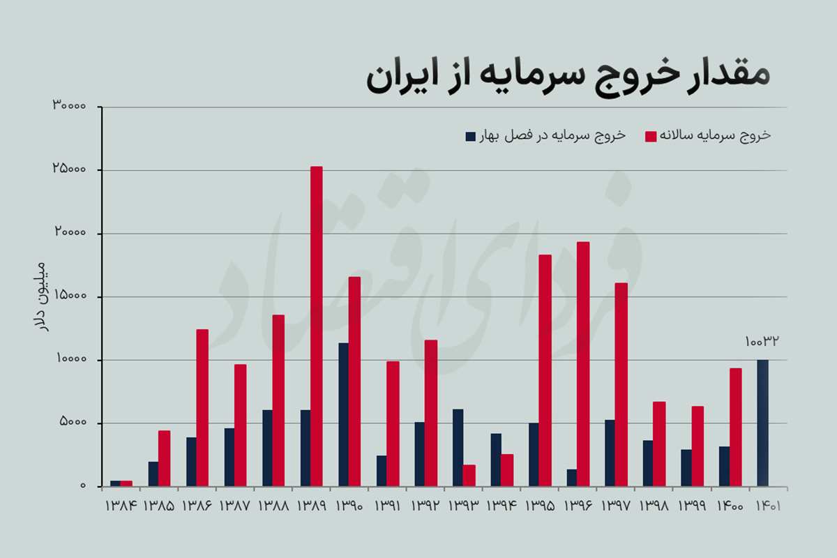 جهش بیسابقه خروج سرمایه در بهار