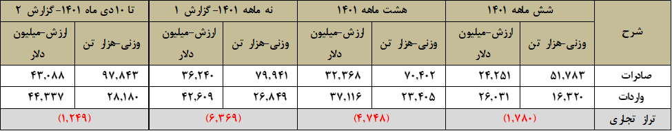 مقایسه تراز تجاری کشور در سال ۱۴۰۱