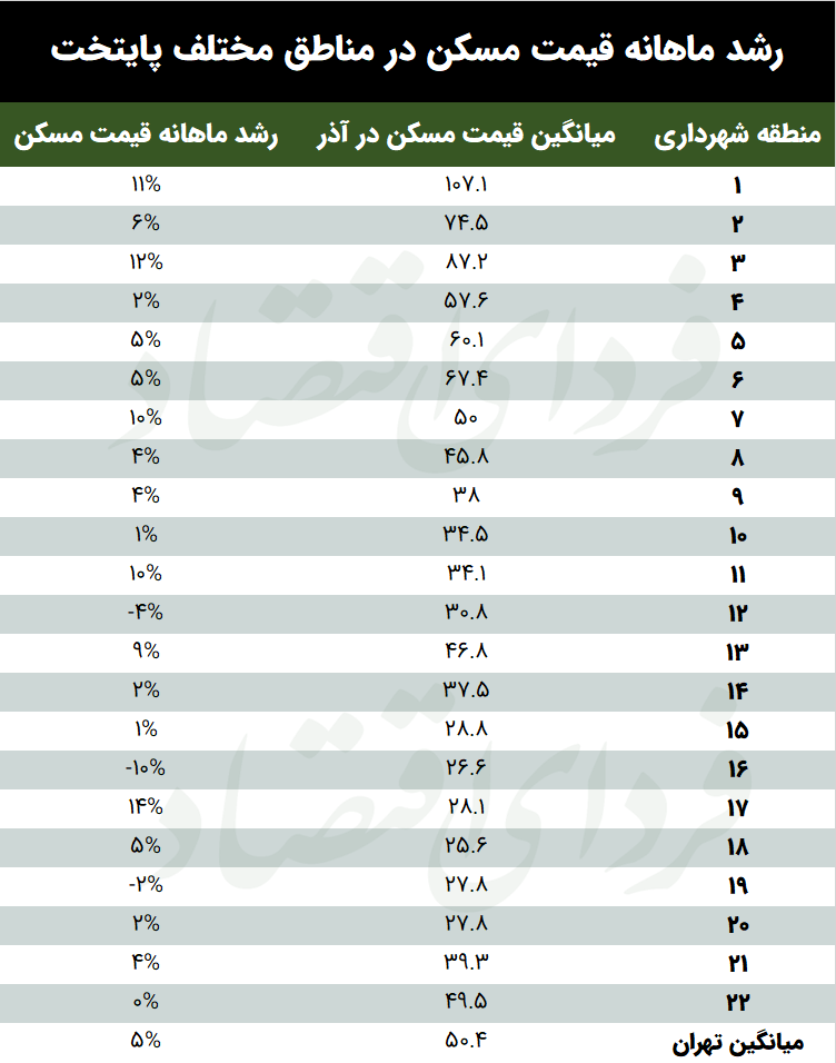 عبور قیمت مسکن از مرز ۵۰ میلیون تومانی