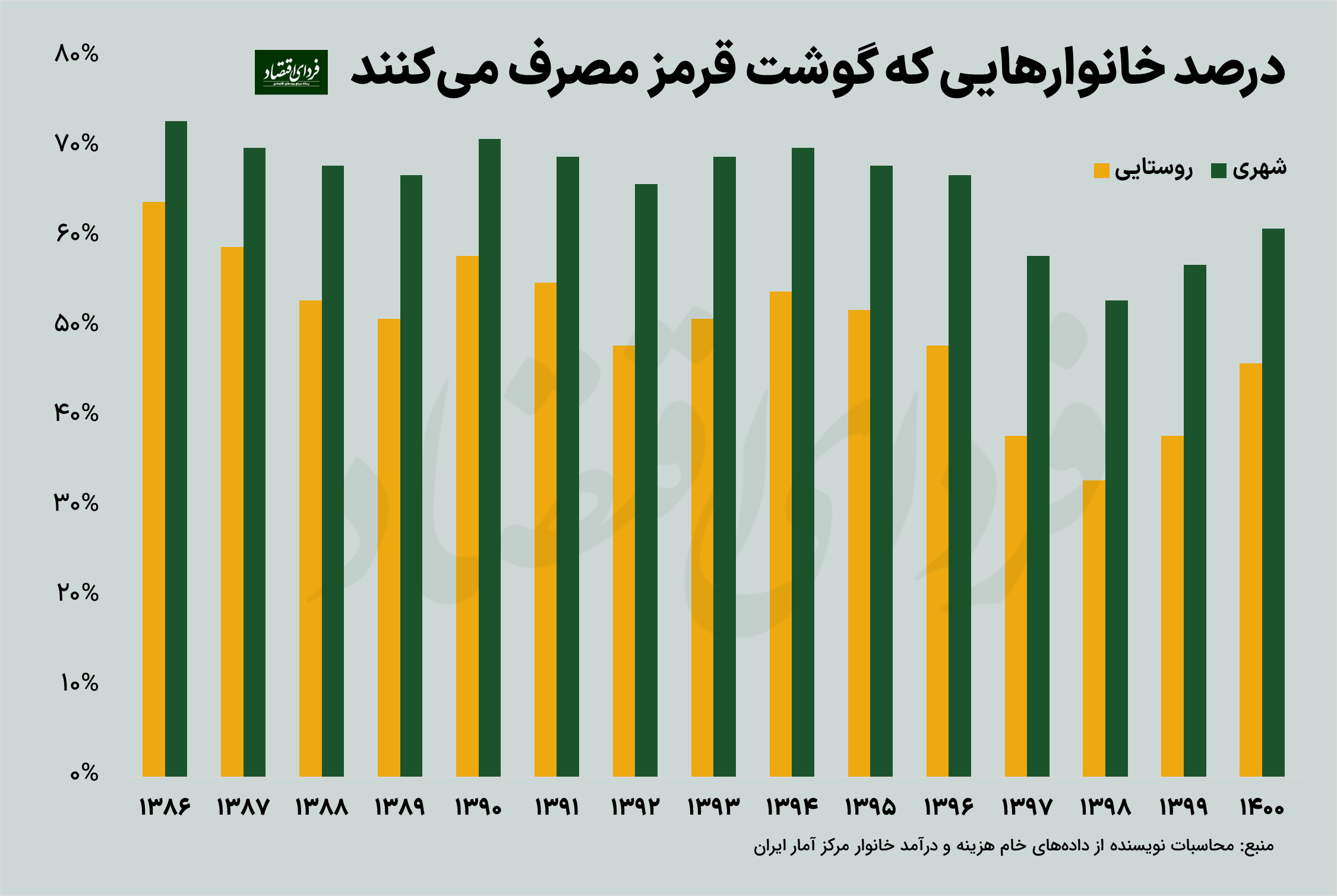 وزن گوشت قرمز در سفره خانوار از ۱۳۸۶ تا ۱۴۰۰