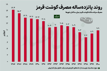 وزن گوشت قرمز در سفره خانوار از ۱۳۸۶ تا ۱۴۰۰