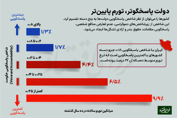 ریشههای سیاسی تورم؛ چهار عامل محدودکننده سیاستمداران تورمساز